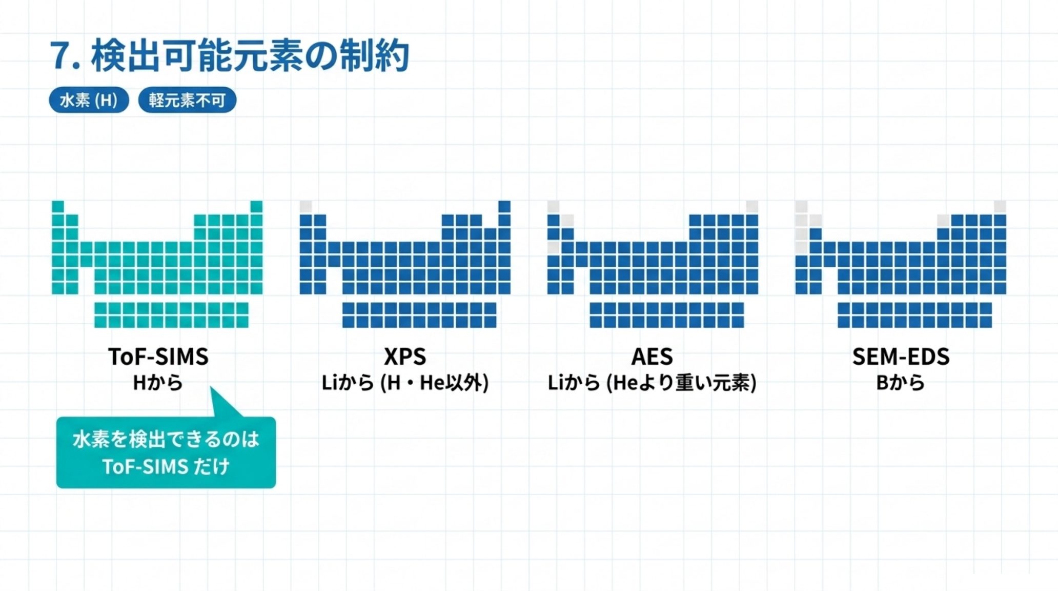 検出可能元素の比較。ToF-SIMS は H から、XPS は H・He 以外、AES は He より重い元素、SEM-EDS は B から
