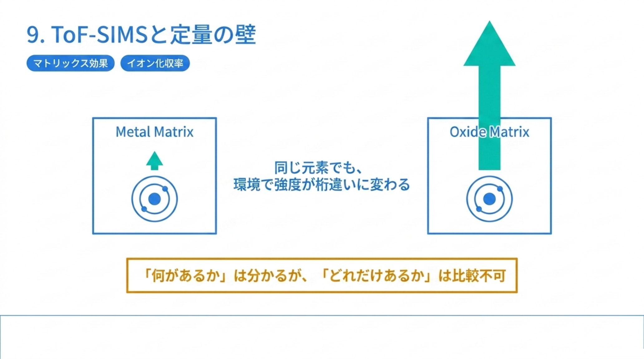 同じ元素でも金属マトリックス中と酸化物マトリックス中でイオン化収率が桁違いに変わることを示す図