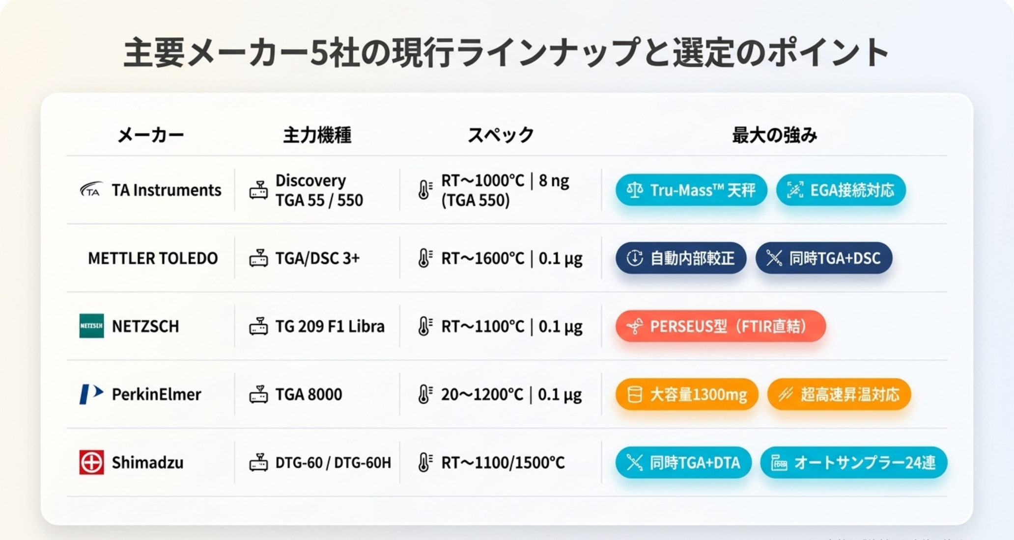 TGA主要5メーカーの現行ライン比較：TA Instruments Discovery TGA 55/550（60/8 ng）・METTLER TOLEDO TGA/DSC 3+（〜1600°C同時DSC）・NETZSCH TG 209 F1 Libra（PERSEUS FTIR一体型）・PerkinElmer TGA 8000（20〜1200°C）・Shimadzu DTG-60（同時DTA・24検体オートサンプラー）