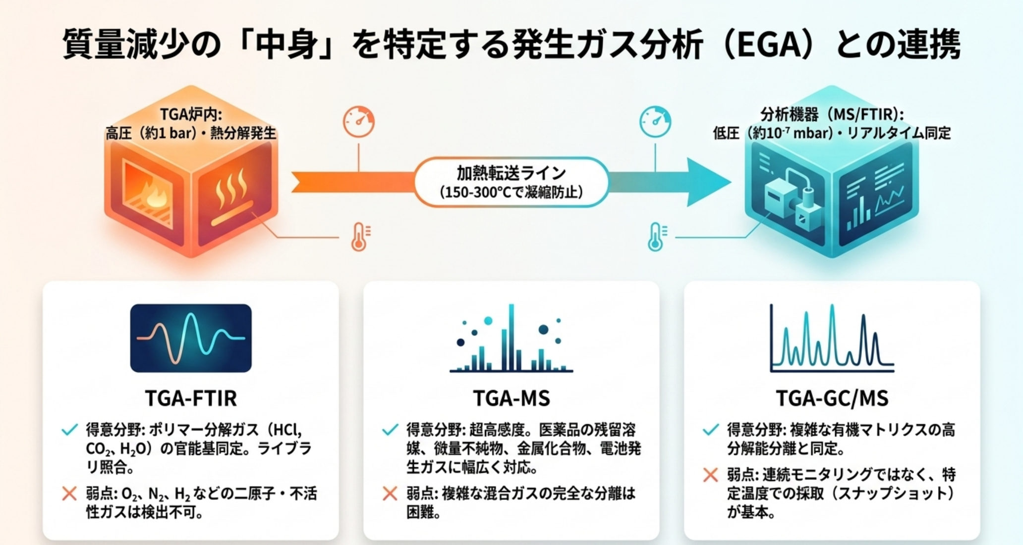 EGA（発生ガス分析）の3手法比較：TGA-FTIR（IR活性ガスの官能基同定・ポリマー分解に強い）・TGA-MS（高感度・金属化合物・医薬品・電池ガスまで広く対応）・TGA-GC/MS（複雑有機マトリクスの揮発成分を高分解能同定）。TGA炉〜MS間の圧力差と加熱転送ラインの概念図