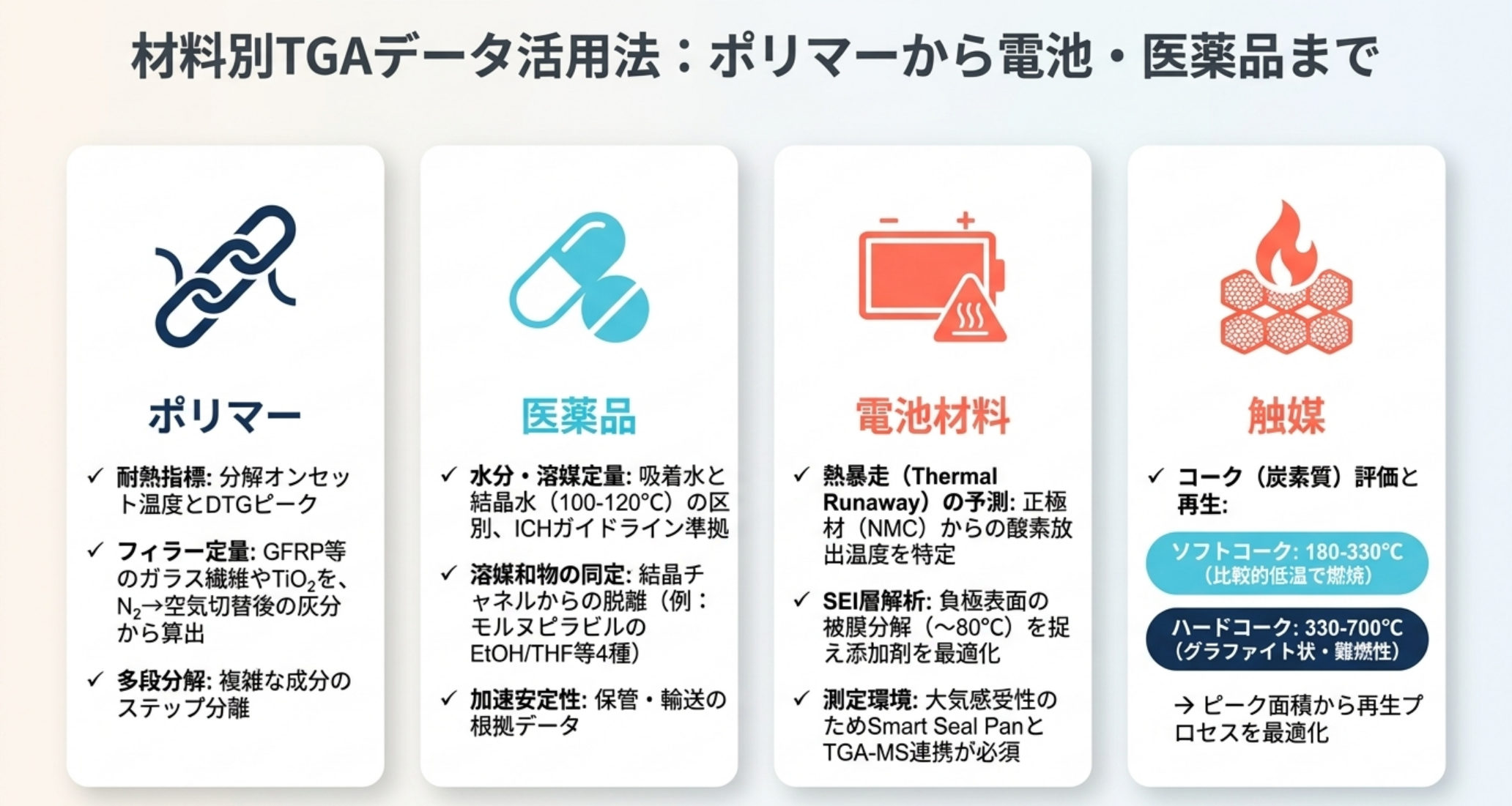 TGAの4大応用領域：ポリマー（分解温度・フィラー定量・N₂→空気切替組成分析）・医薬品（残留溶媒・溶媒和物・安定性評価）・電池材料（NMC正極酸素放出・SEI層〜80°C分解・Smart Seal Pan）・触媒（ソフトコーク180〜330°C/ハードコーク330〜700°C）
