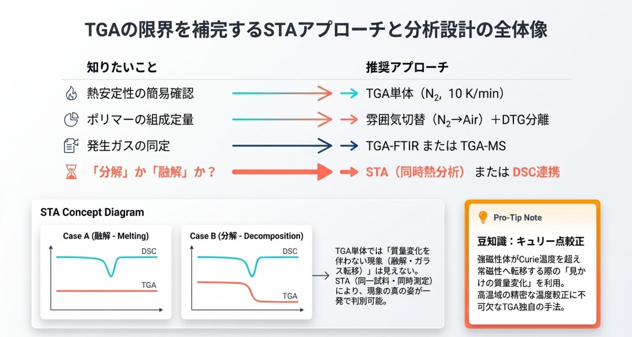 TGAの限界とDSC・STAとの補完関係：TGA単体では質量変化のない現象（融解・Tg・結晶化）は見えない。STA（同時TGA+DSC/DTA）で「分解か融解か」を一発判別。EGAで発生ガスを同定。分析者の視点：用途別推奨アプローチ一覧
