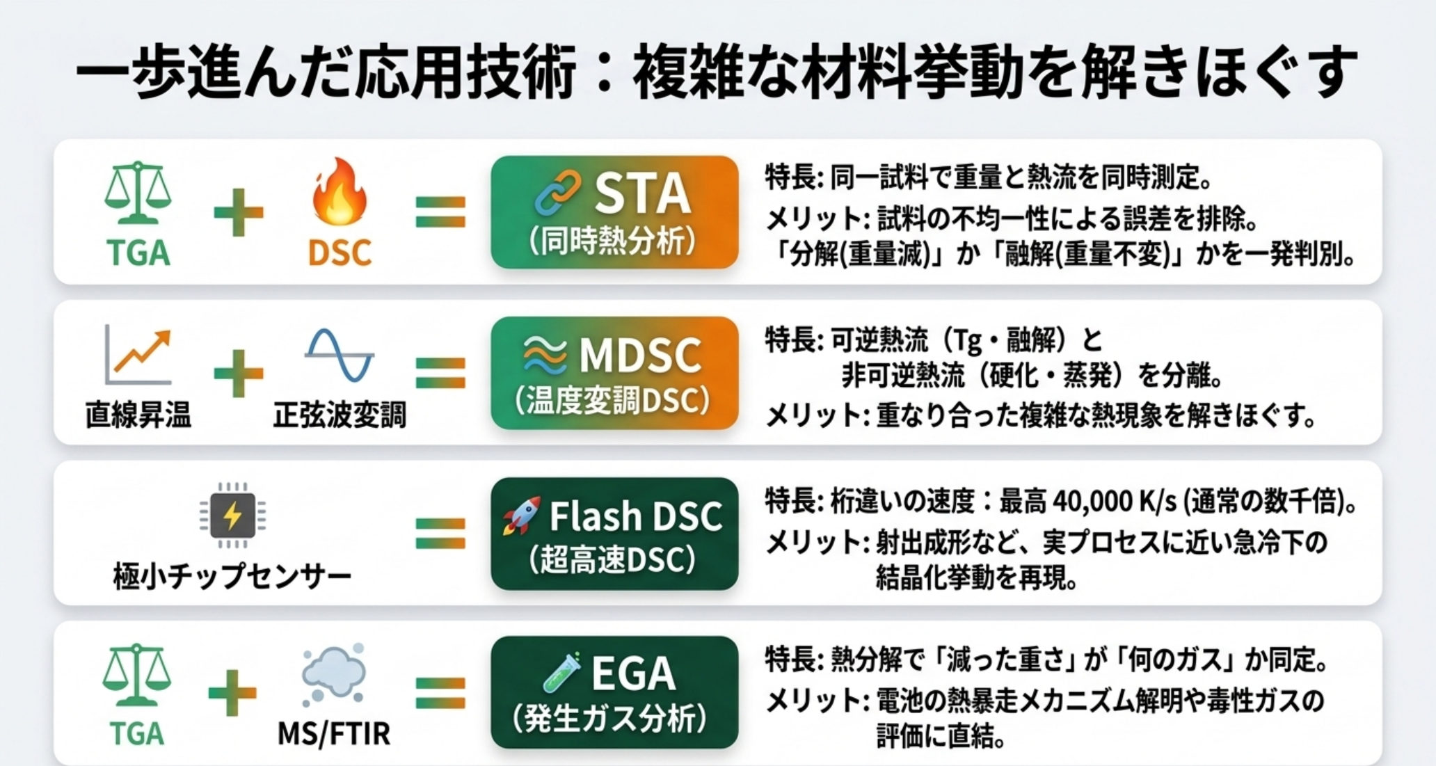 熱分析応用技術4種の概念図：STA（TGA+DSC同一試料で同時測定）・温度変調DSC（可逆/非可逆熱流を分離）・Flash DSC（1〜40,000 K/sの超高速昇降温）・EGA（TGA+MS/FTIRで発生ガス同定）