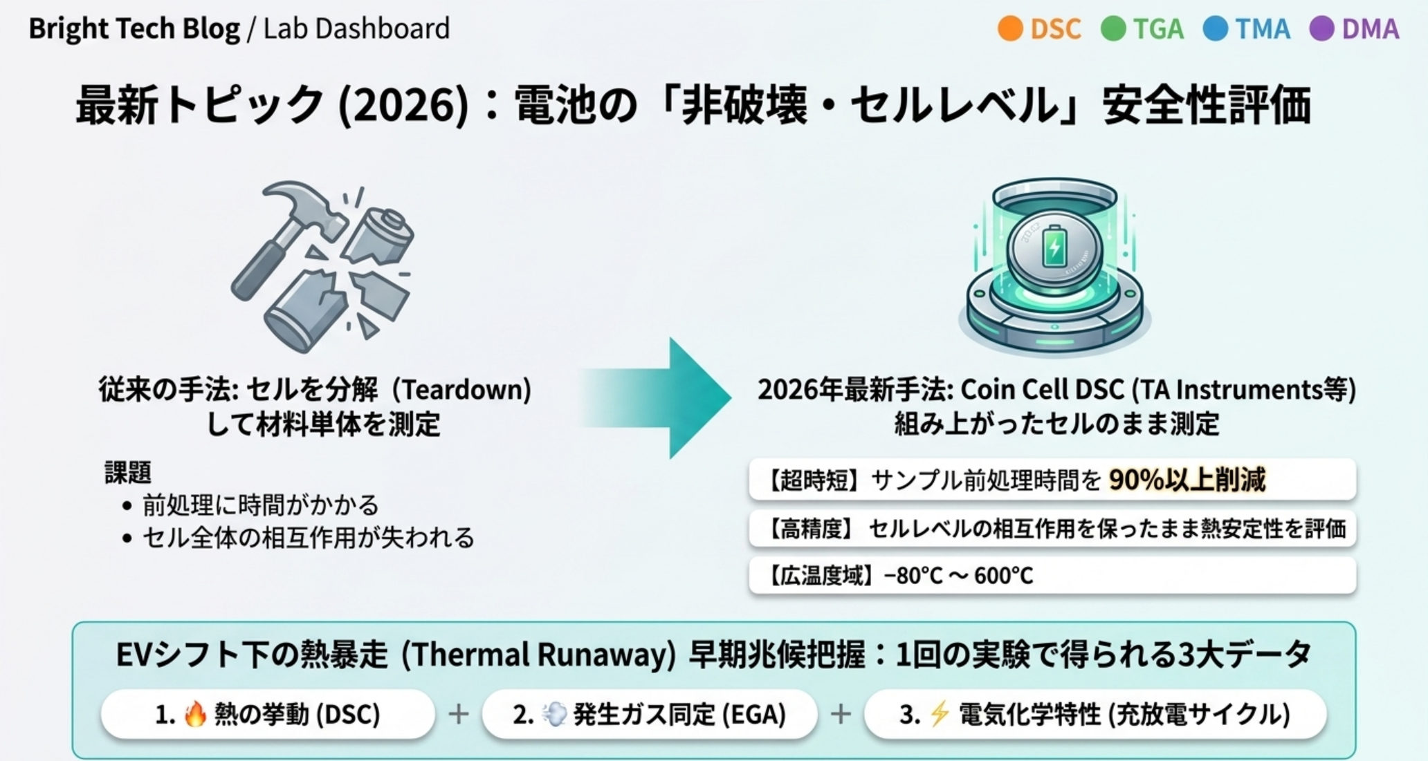 TA Instruments Coin Cell DSCの特長：2032型コインセルを分解せず−80〜600℃で評価、前処理時間90%削減、熱・発生ガス（EGA）・電気化学を1実験で同時取得し熱暴走の兆候をセルレベルで把握