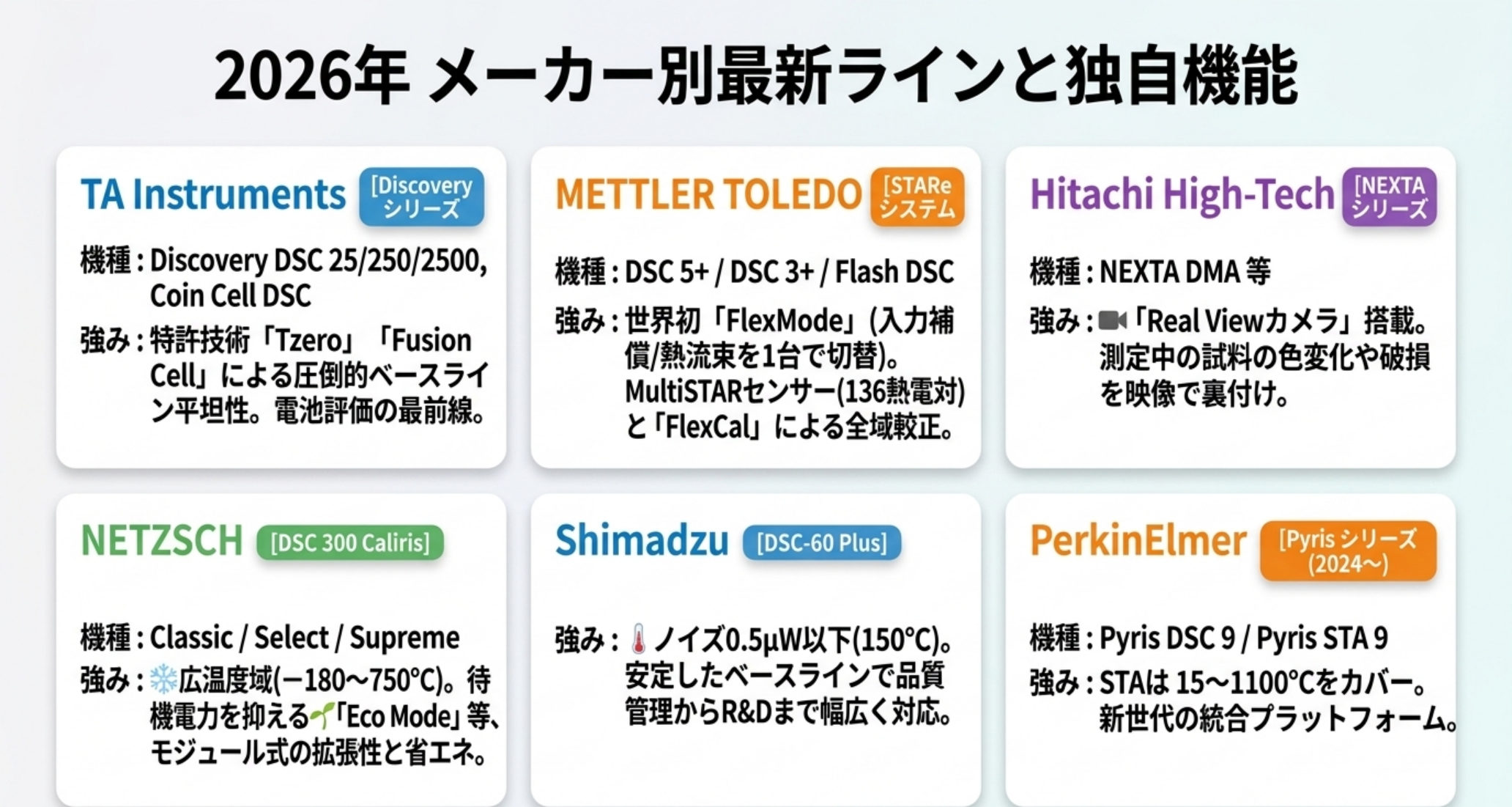 熱分析主要6メーカーの2026年最新ライン：TA Instruments（Discovery DSC/Coin Cell）・METTLER TOLEDO（DSC 5+ FlexMode・DSC 3+）・Hitachi（NEXTA DMA Real View）・NETZSCH（DSC 300 Caliris Classic/Select/Supreme）・Shimadzu（DSC-60 Plus）・PerkinElmer（Pyris DSC 9/STA 9）