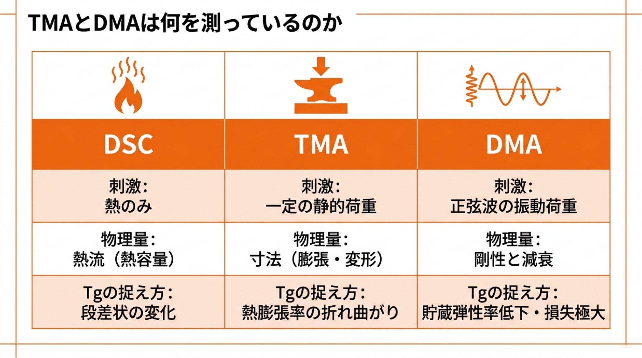 DSC・TMA・DMA の比較表。DSC は熱のみを加えて熱流（熱容量）を測り、Tg は段差状の変化として現れる。TMA は一定の静的荷重を加えて寸法（膨張・変形）を測り、Tg は熱膨張率の折れ曲がりとして現れる。DMA は正弦波の振動荷重を加えて剛性と減衰を測り、Tg は貯蔵弾性率の低下と損失の極大として現れる