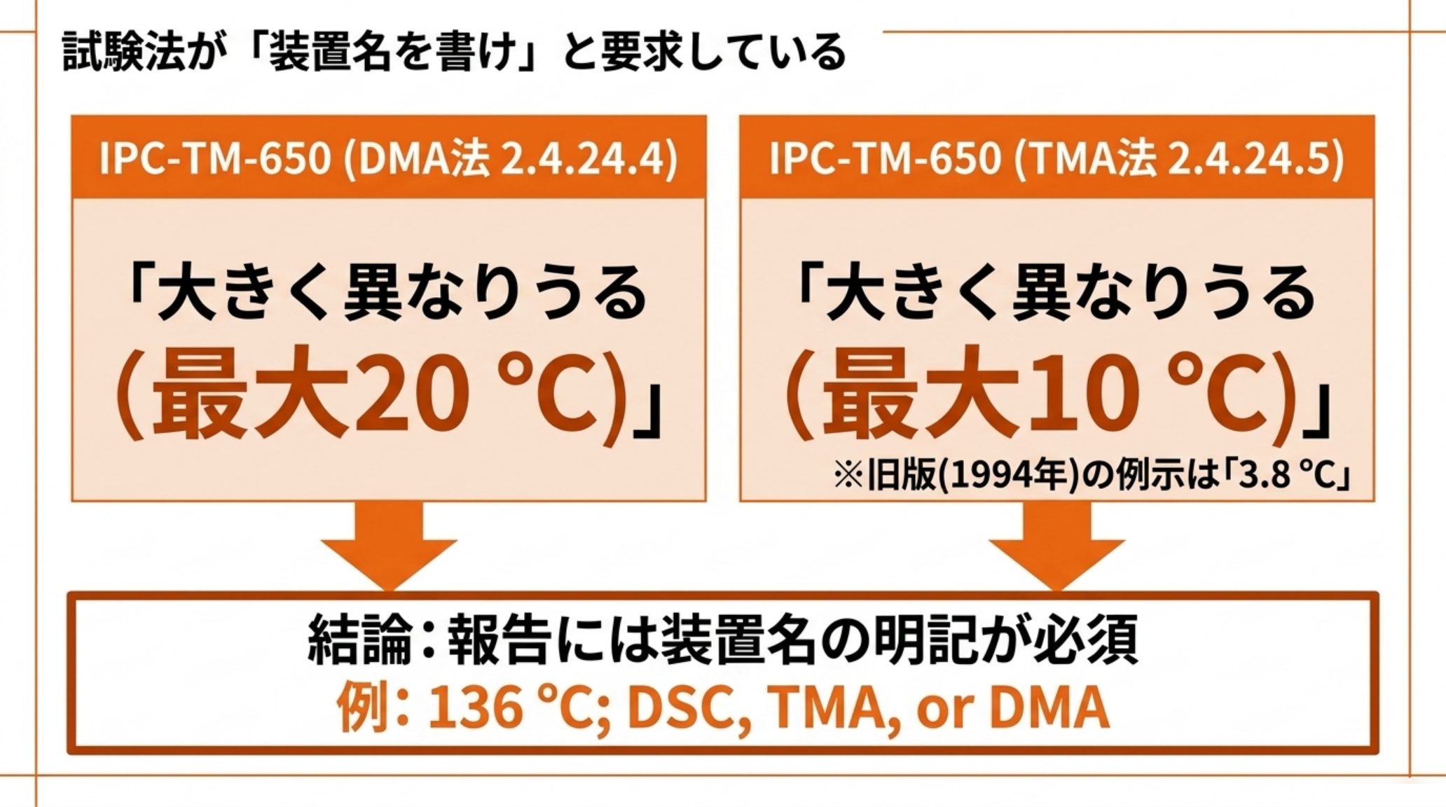 IPC-TM-650 の2つの試験法の食い違い。DMA法 2.4.24.4 は Tg が「大きく異なりうる（最大20℃）」と書き、TMA法 2.4.24.5 は同じ文で「最大10℃」と書いている。旧版1994年の例示は3.8℃。いずれも結論は報告時の装置名明記で、例は 136℃; DSC, TMA, or DMA