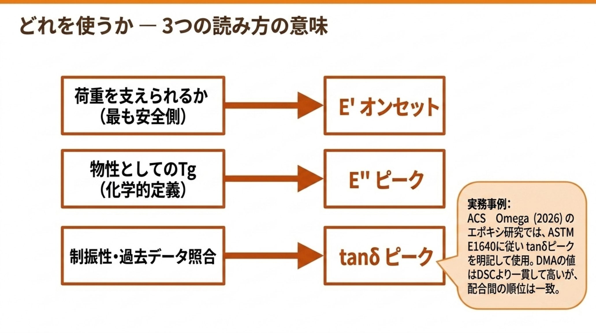 目的と読み方の対応図。荷重を支えられるかを知りたいなら最も安全側の E' オンセット、物性としての Tg（化学的定義）なら E'' ピーク、制振性や過去データとの照合なら tanδ ピーク。実務事例として ACS Omega 2026 のエポキシ研究は ASTM E1640 に従い tanδ ピークを明記して使用し、DMA の値は DSC より一貫して高いが配合間の順位は一致した
