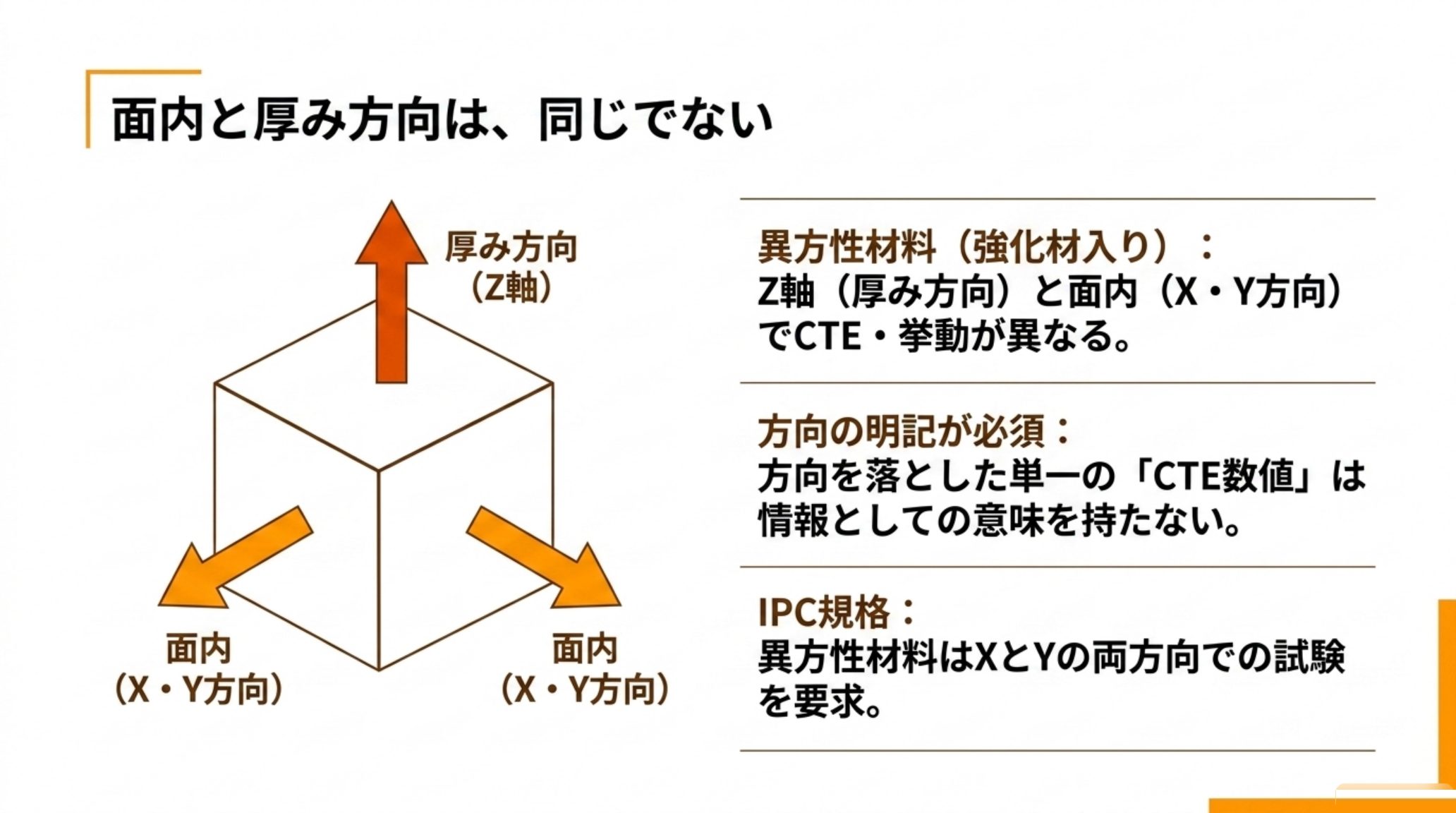 積層板の異方性の図。厚み方向（Z軸）と面内（X・Y方向）で CTE と挙動が異なるため、方向を落とした単一の CTE 数値は情報として意味を持たない。IPC 規格は異方性材料について X と Y の両方向での試験を要求している
