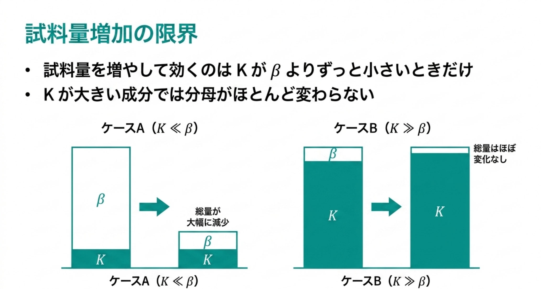 K と β の大小関係で試料量の効き方が変わることを示した図解