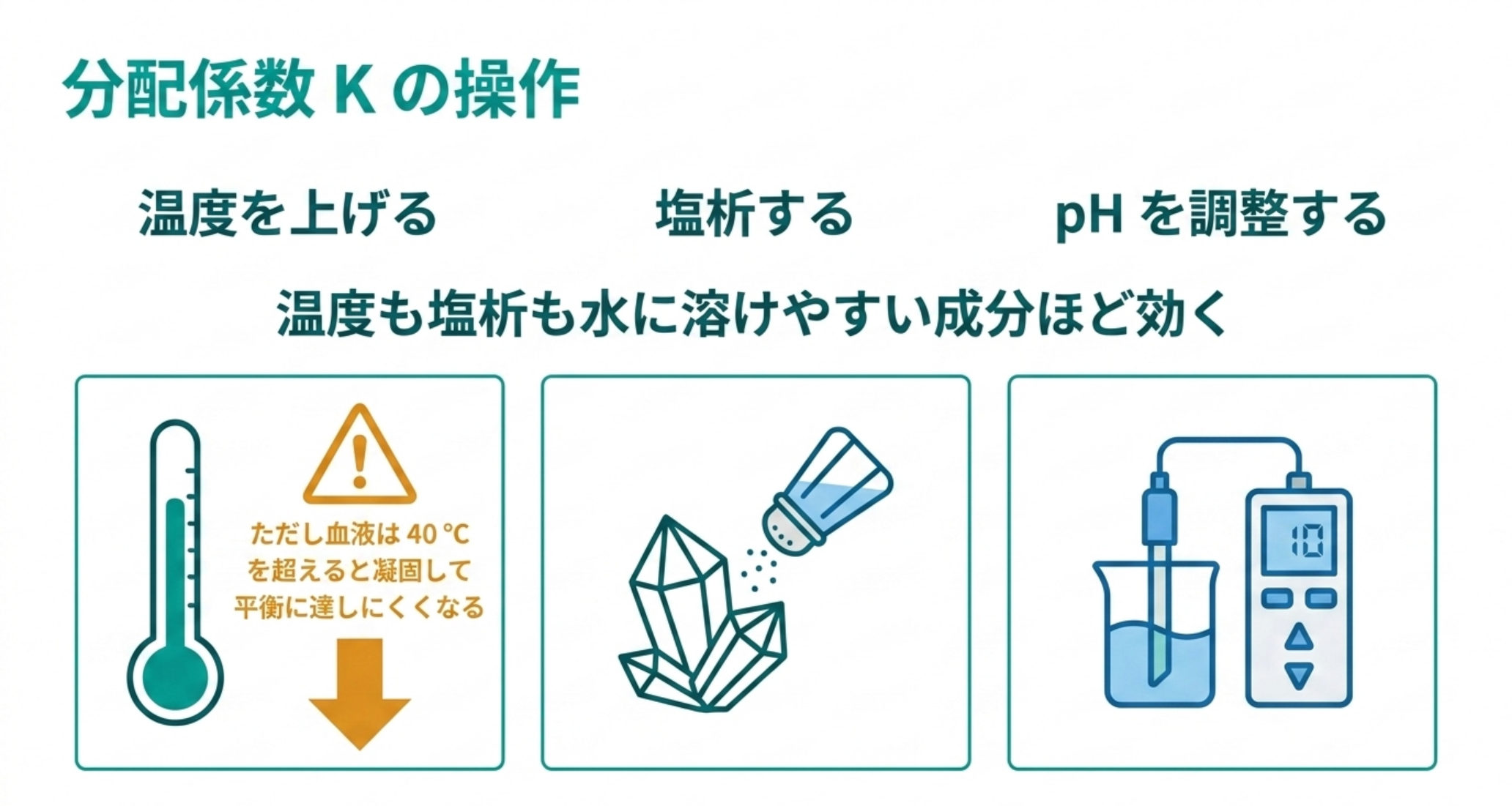 分配係数 K を操作する3つの手段を示した図解
