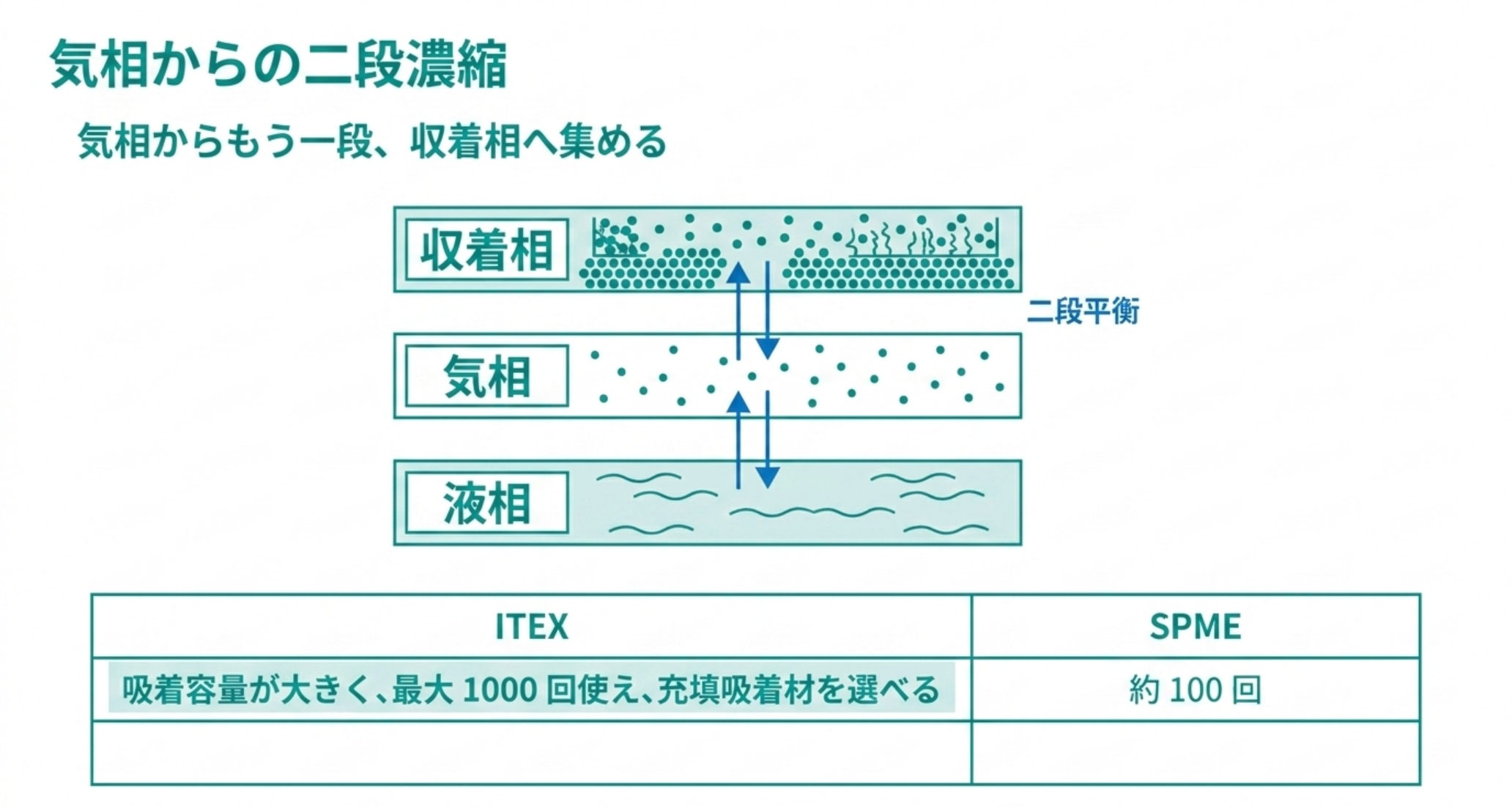 気相から収着相へ二段階で濃縮する仕組みを示した図解