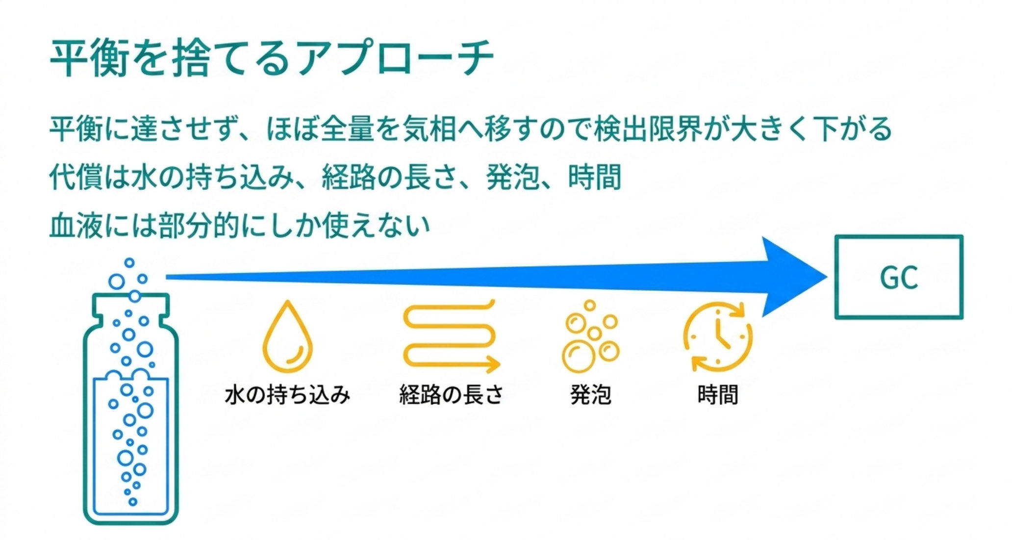 パージ&トラップの利点と4つの代償を示した図解