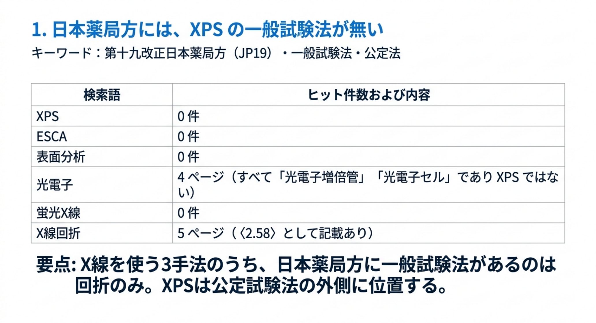 第十九改正日本薬局方の一般試験法を全文検索すると XPS・ESCA・表面分析はいずれも 0 件、光電子は 4 ページあるがすべて光電子増倍管と光電子セルである。蛍光X線も 0 件、X線回折は 5 ページある