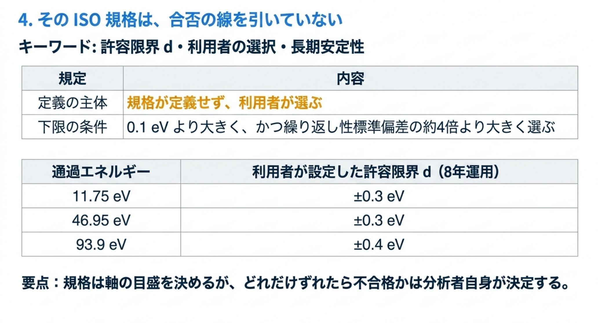 許容限界 d は規格が定義せず利用者が選ぶ。0.1 eV より大きく、かつ繰り返し性標準偏差の約 4 倍より大きく選ぶ。実例では通過エネルギー 11.75 eV と 46.95 eV で ±0.3 eV、93.9 eV で ±0.4 eV を選んで 8 年運用した