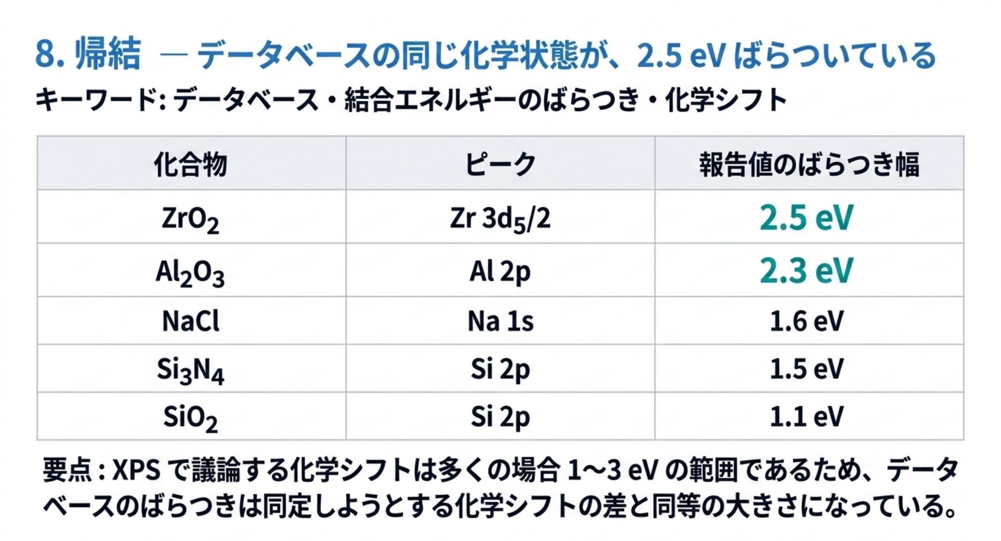 データベースにおける同一化学状態の報告値の広がりは、ZrO2 の Zr 3d5/2 で 2.5 eV、Al2O3 の Al 2p で 2.3 eV、NaCl の Na 1s で 1.6 eV、Si3N4 の Si 2p で 1.5 eV、SiO2 の Si 2p で 1.1 eV である