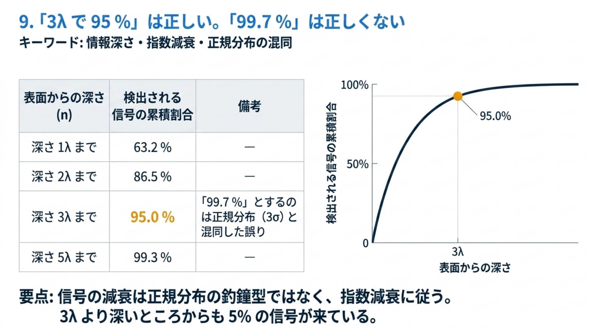 指数減衰では深さ 1λ までから 63.2 %、2λ までから 86.5 %、3λ までから 95.0 %、5λ までから 99.3 % の信号が来る。99.7 % とするのは正規分布の 3σ と混同した誤りである