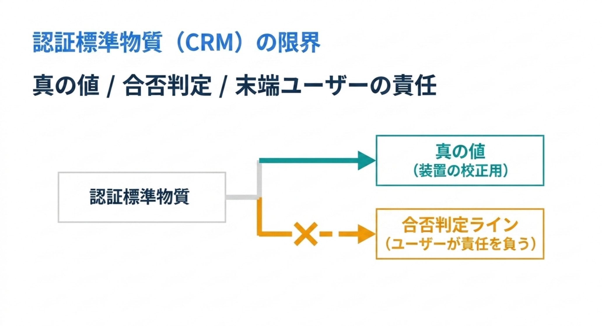 認証標準物質は装置の校正に使う「真の値」を持ってくるが、合否判定ラインは持ってこない。判定基準を決めるのは末端ユーザーの責任である