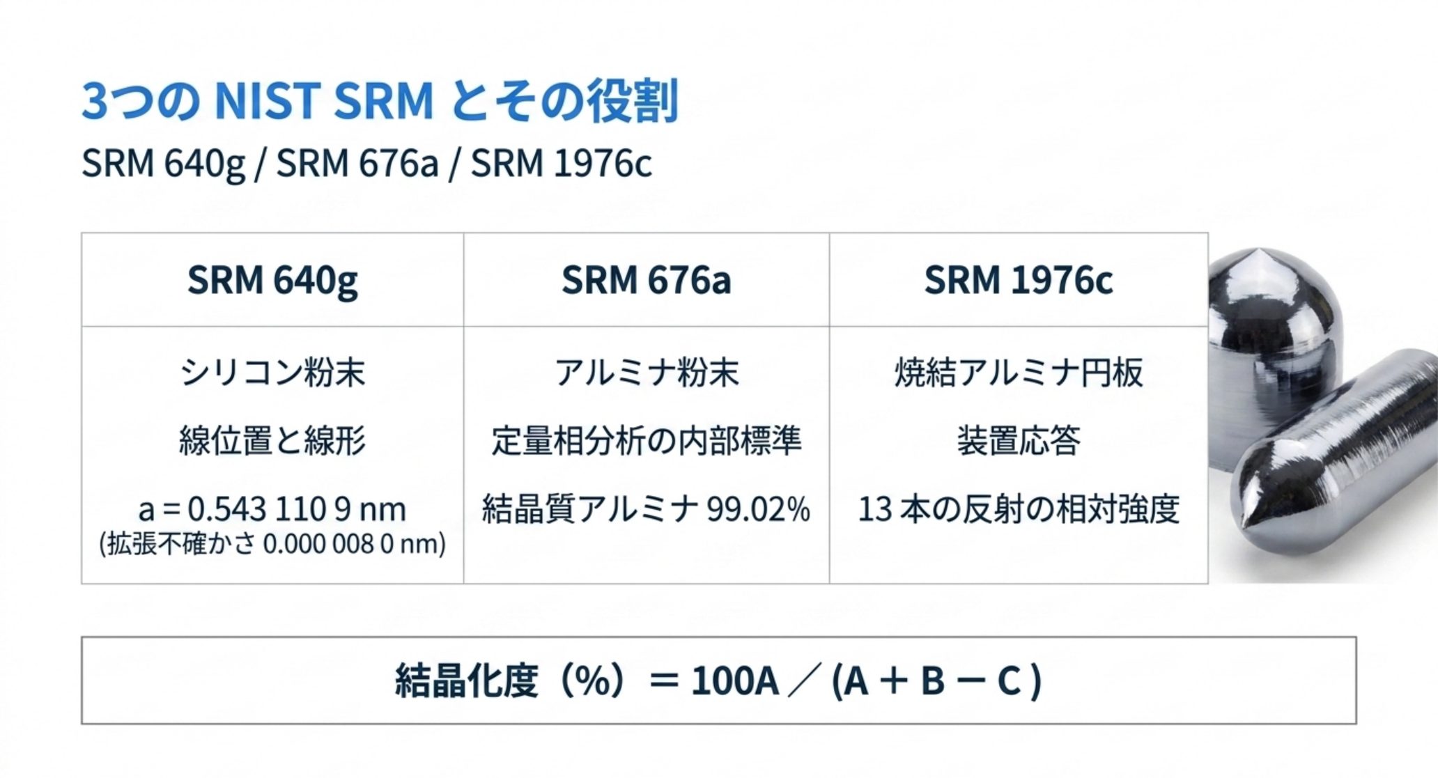 SRM 640g はシリコン粉末で線位置と線形の校正用、格子定数 a = 0.543 110 9 nm。SRM 676a はアルミナ粉末で定量相分析の内部標準、結晶質アルミナ 99.02%。SRM 1976c は焼結アルミナ円板で装置応答用、13 本の反射の相対強度を認証