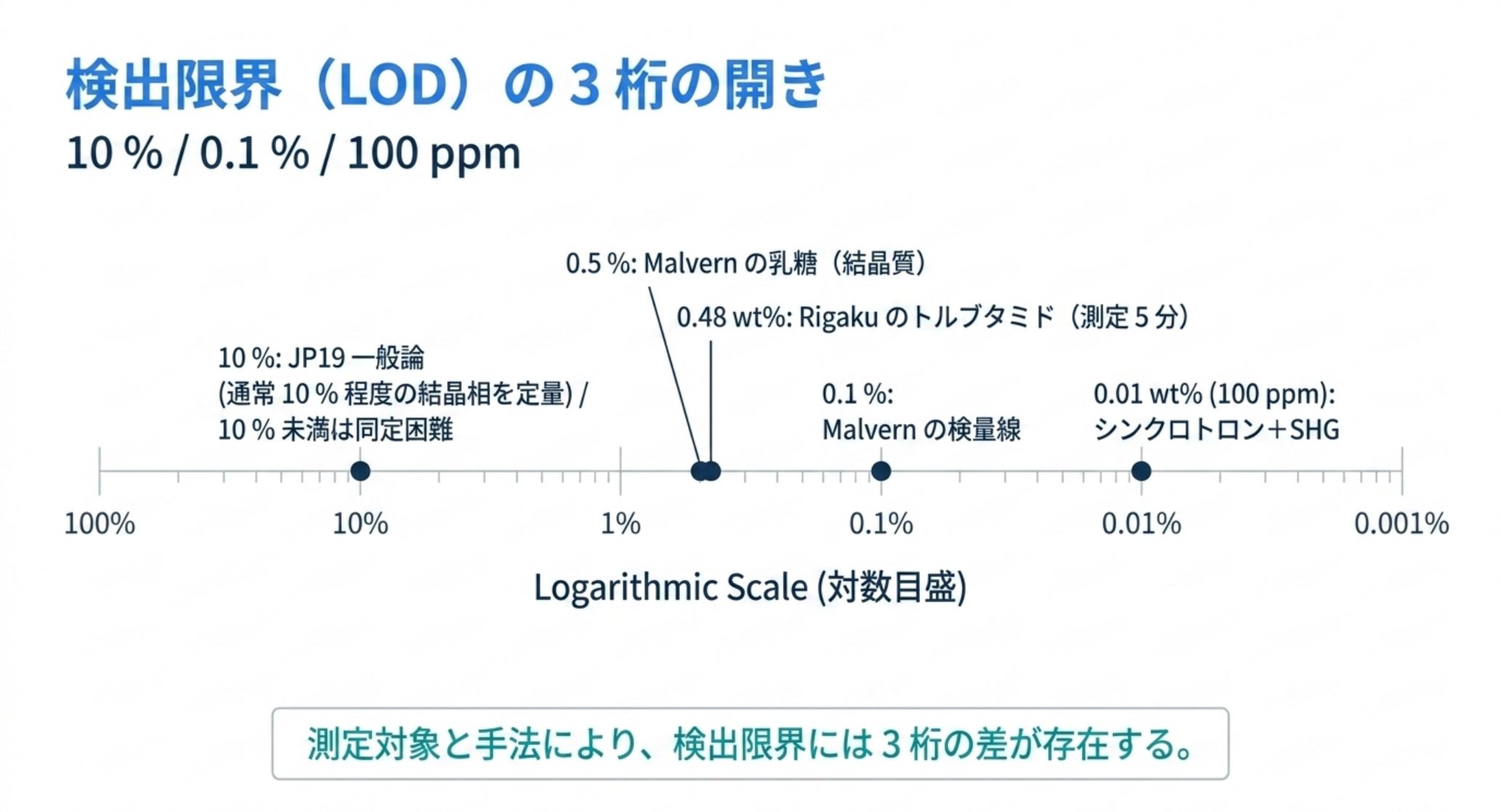 検出限界は対数目盛で JP19 の一般論 10%、Malvern の乳糖 0.5%、Rigaku のトルブタミド 0.48 wt%、Malvern の検量線 0.1%、シンクロトロンと SHG で 100 ppm と 3 桁に散らばる