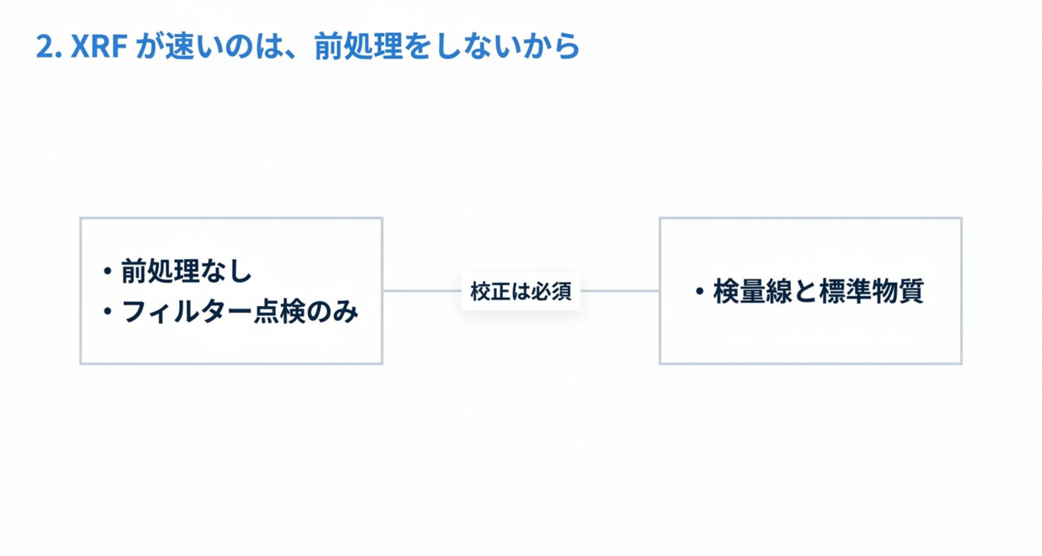 エアフィルターは点検以外の前処理なしで測れるが、検量線と標準物質による校正は必須である