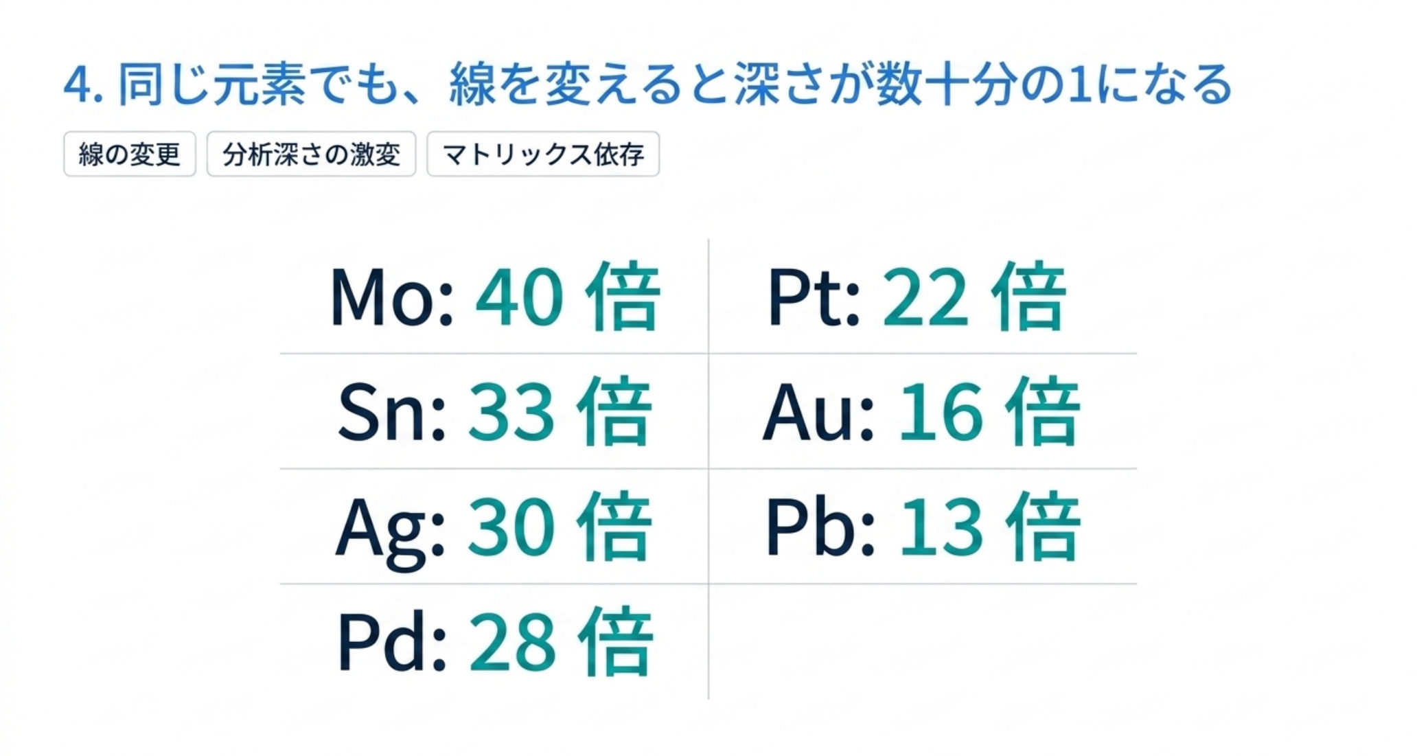 同じ元素で線を変えたときの深さの比は Mo 40倍、Sn 33倍、Ag 30倍、Pd 28倍、Pt 22倍、Au 16倍、Pb 13倍