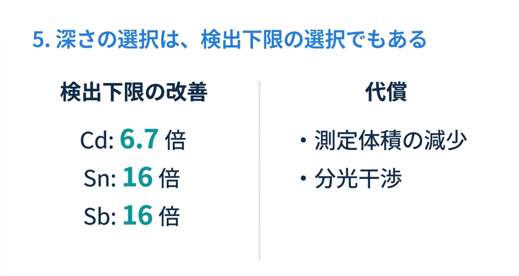 L 線に替えると検出下限は Cd で6.7倍、Sn で16倍、Sb で16倍改善する。代償は測定体積の減少と分光干渉